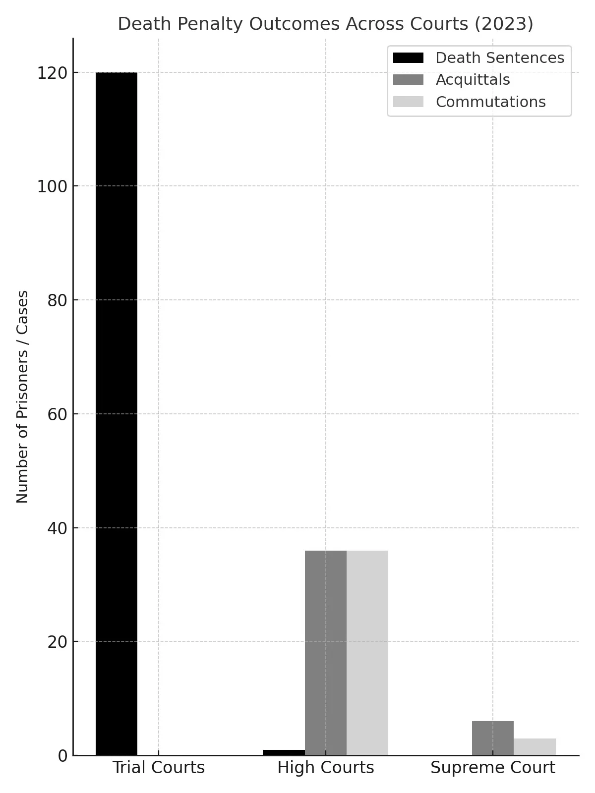 Death Penalty Outcomes Across Courts (2023)