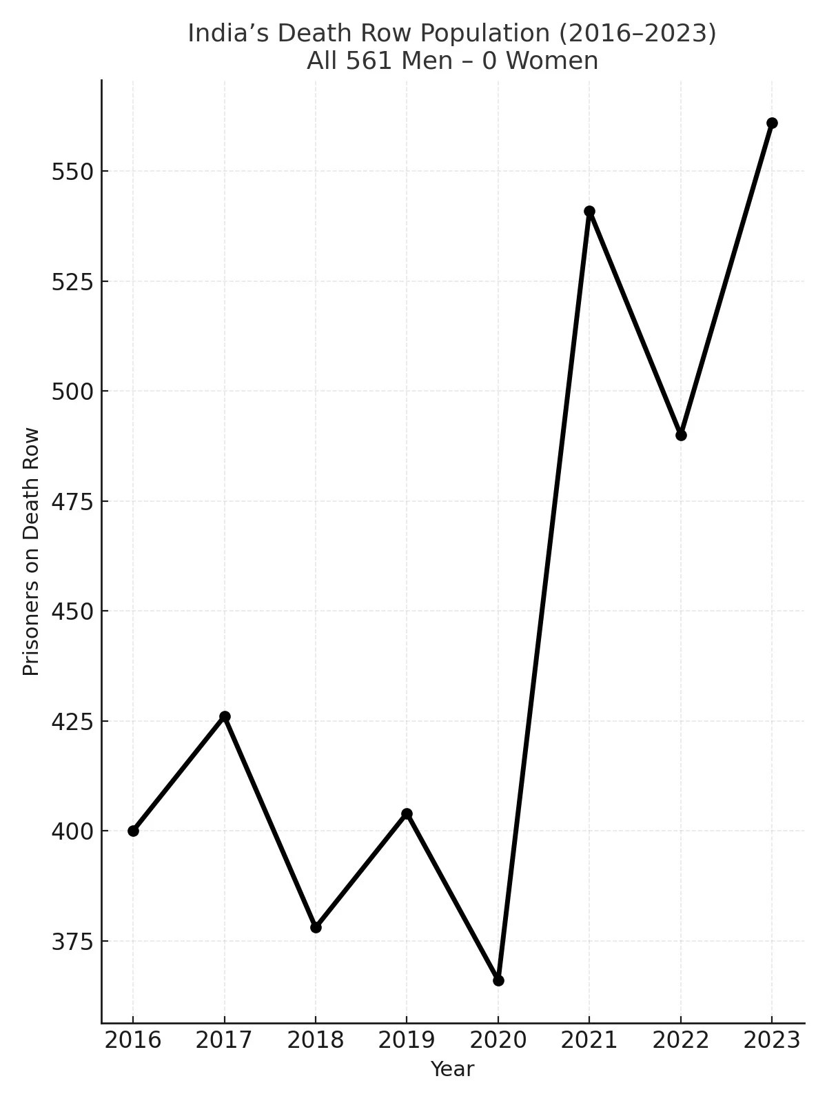 India's Death Row Population (2016-2023)