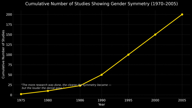 Cumulative Number of Studies Showing Gender Symmetry (1970–2005)